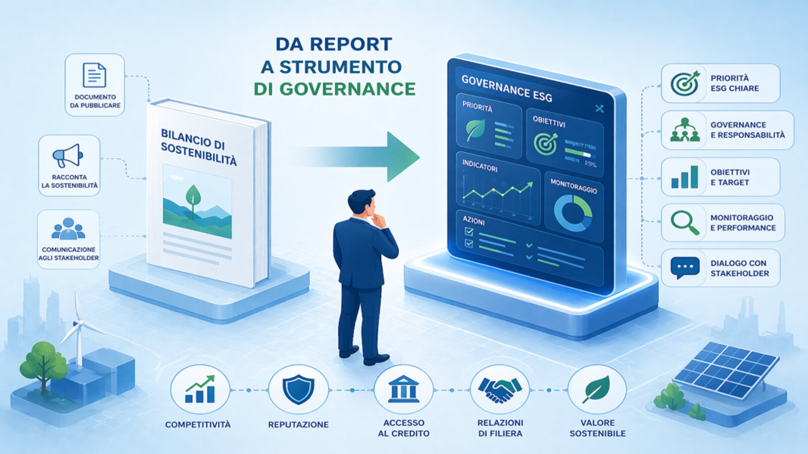 Infografica: il bilancio di sostenibilità da report a strumento di governance