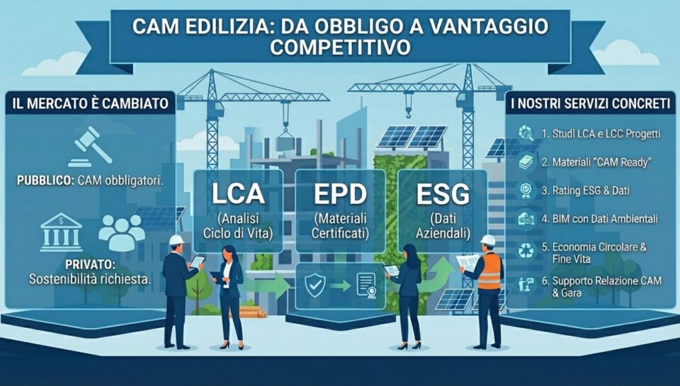 Infografica sui CAM in edilizia: da obbligo a vantaggio competitivo